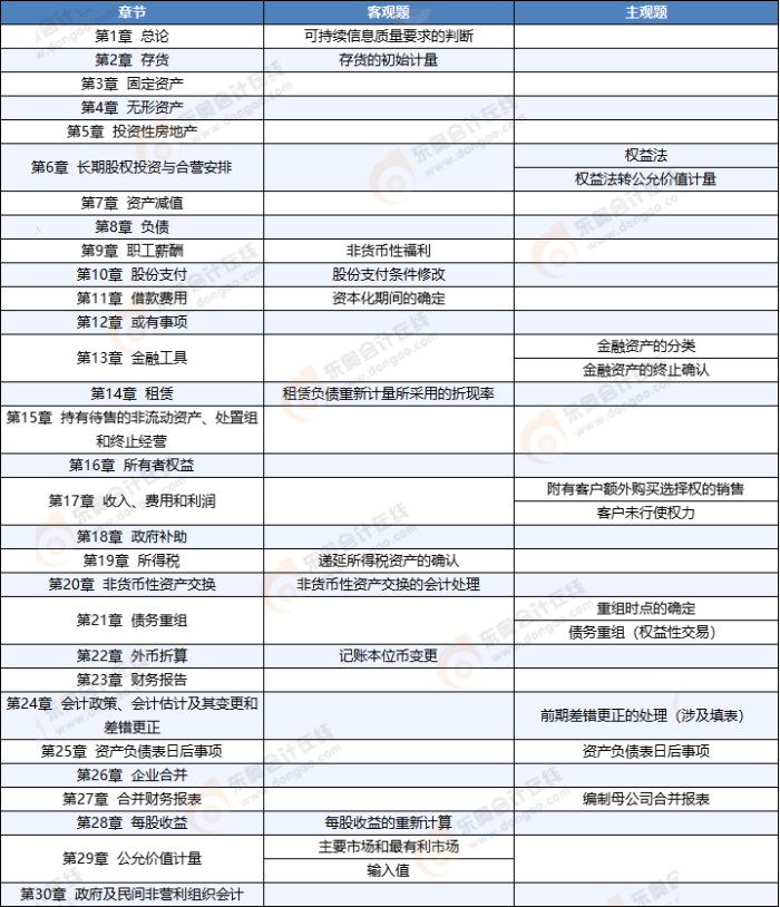 會計(jì)考情
