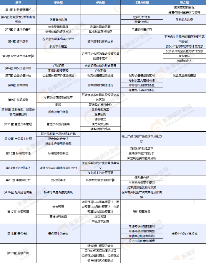 財管考點