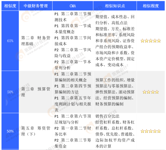 cma知識(shí)點(diǎn)