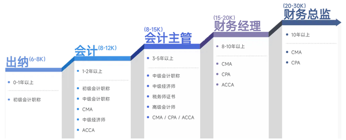 會(huì)計(jì)晉升路線