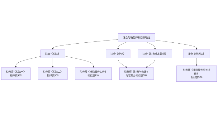 稅務師和注會科目重合情況
